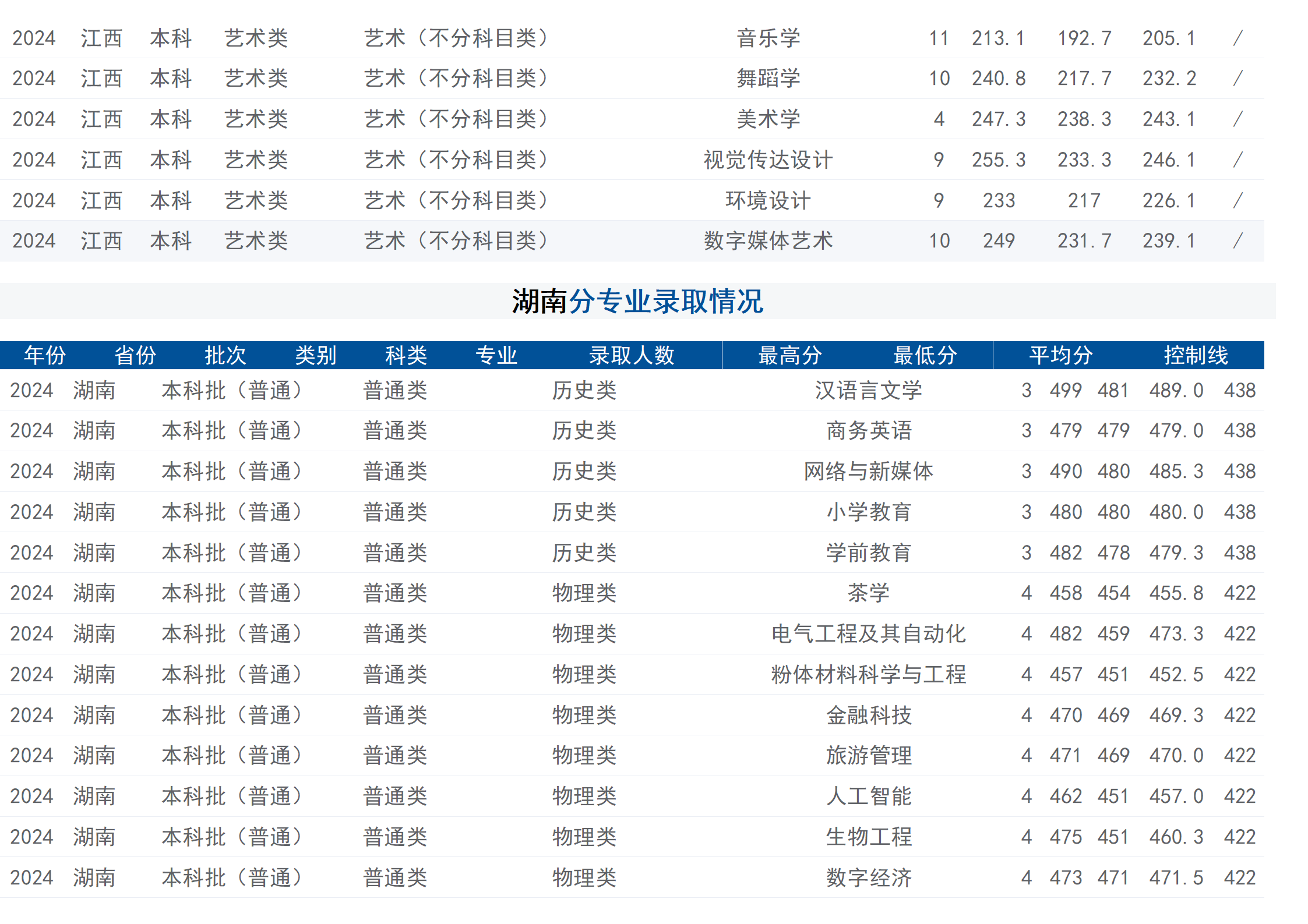 2024年招生分数线（省外）